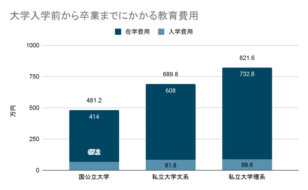 大学入学前から卒業までにかかる教育費用