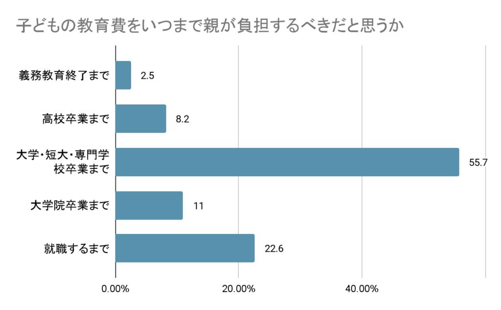 子どもの教育費をいつまで親が負担するべきだと思うか