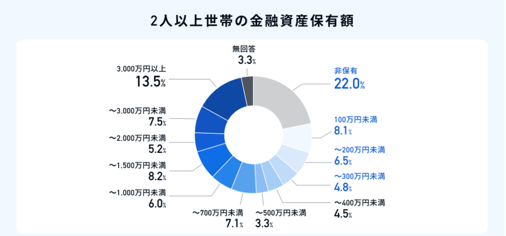 2人以上世帯の金融資産保有額
