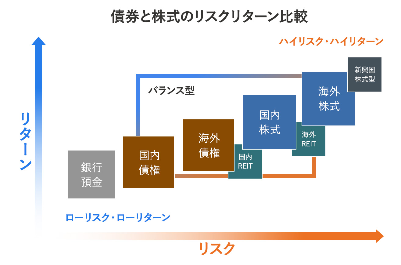 50代の資産運用は安全第一！“年2〜3％”を安定して狙う最適ポートフォリオと始め方 | 株式会社アルファ・ファイナンシャルプランナーズ
