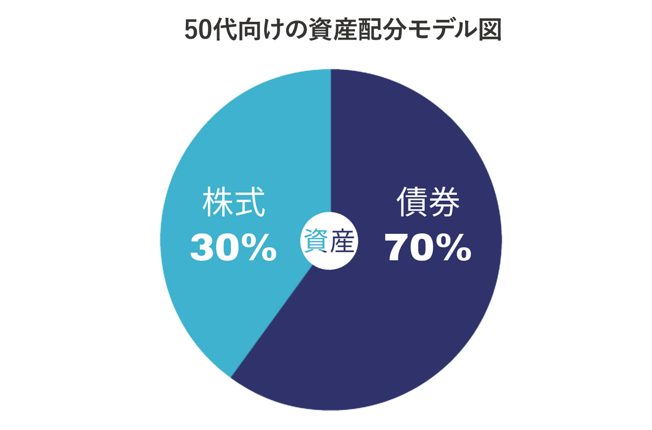 50代向けの資産配分モデル図