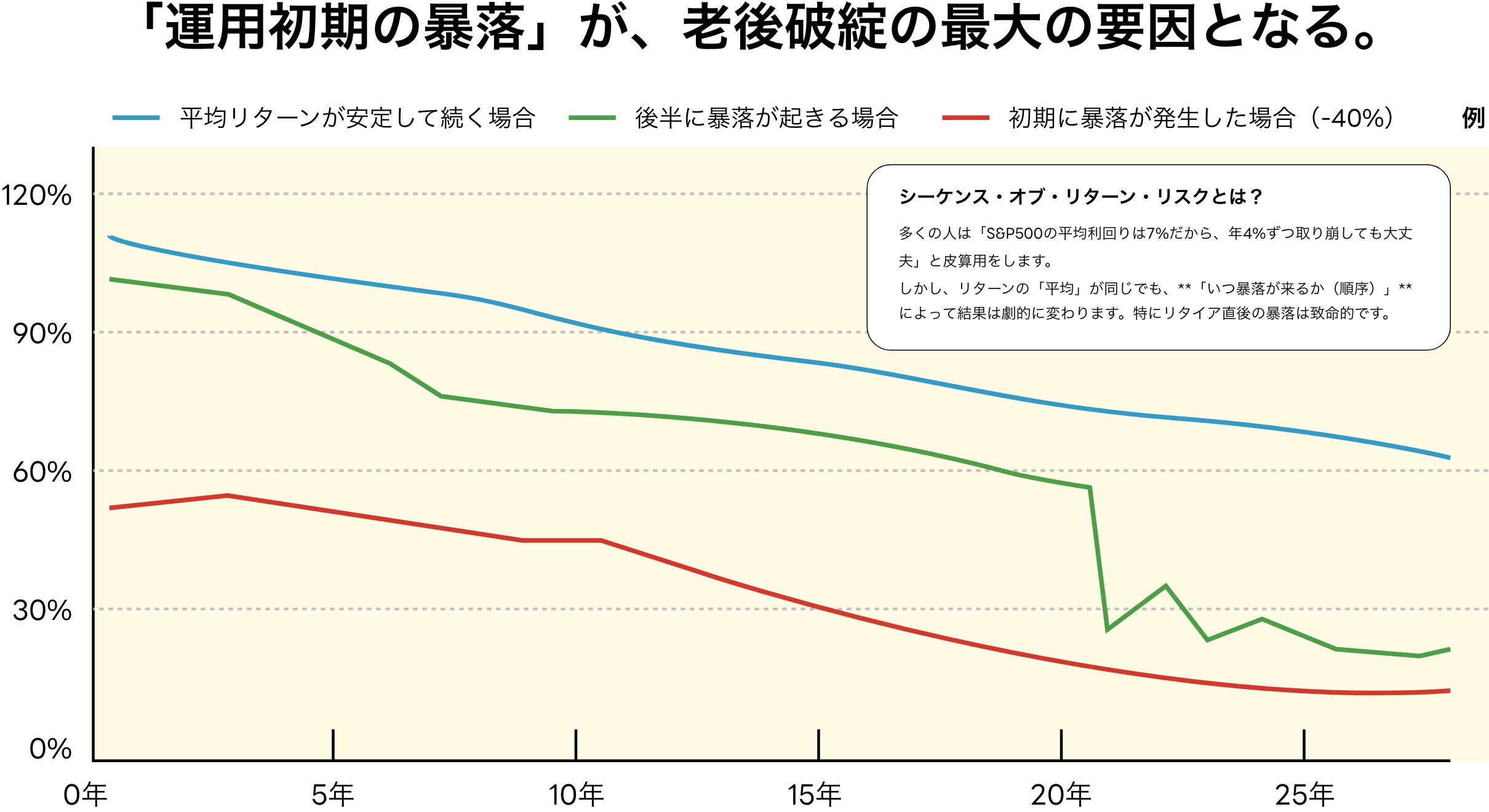 資産取り崩し期の暴落リスク比較グラフ：シーケンス・オブ・リターン・リスクの解説図