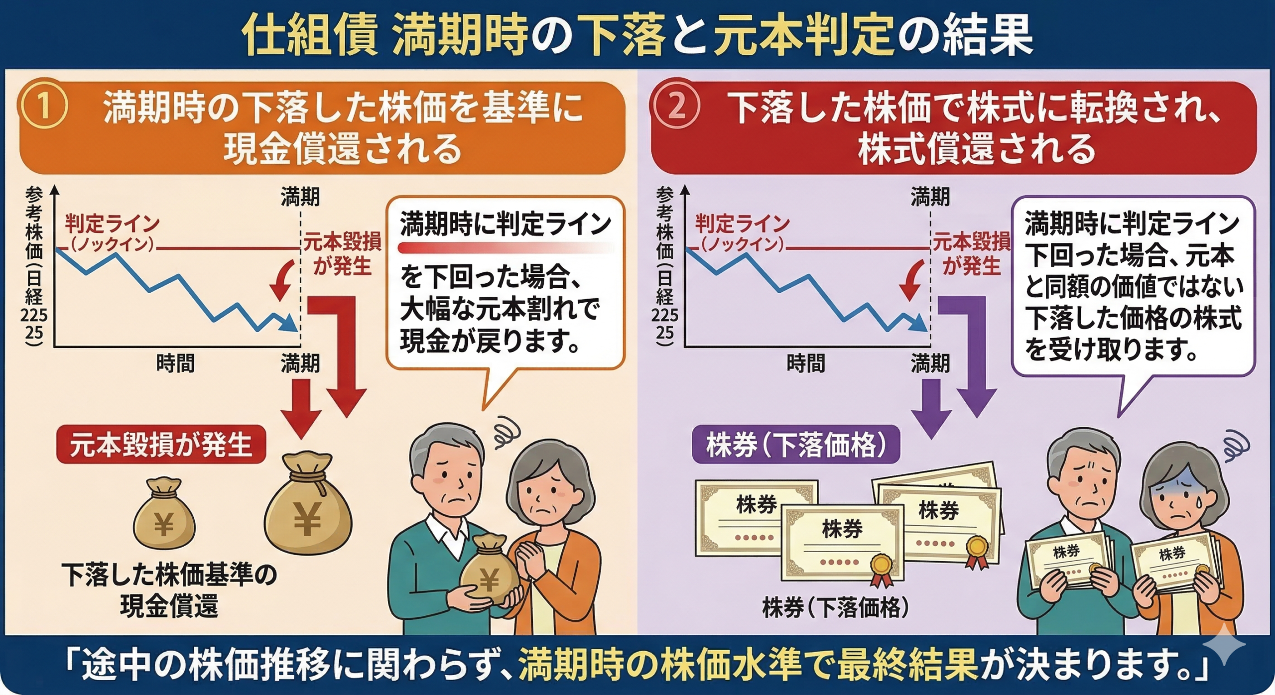 仕組債の元本判定ラインの図